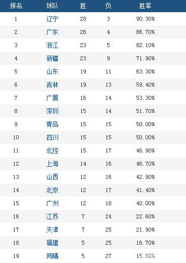 北京首钢豪取关键胜利，领先积分榜