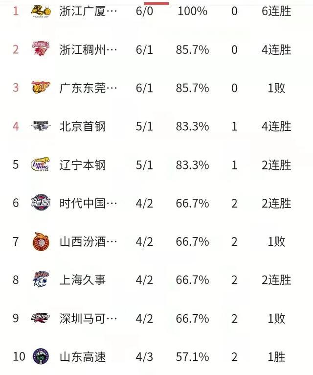 北京首钢豪取关键胜利，领先积分榜