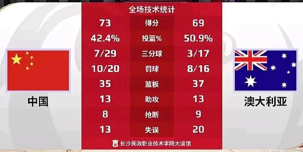 比赛结束胜负明显，球队夺冠喜人