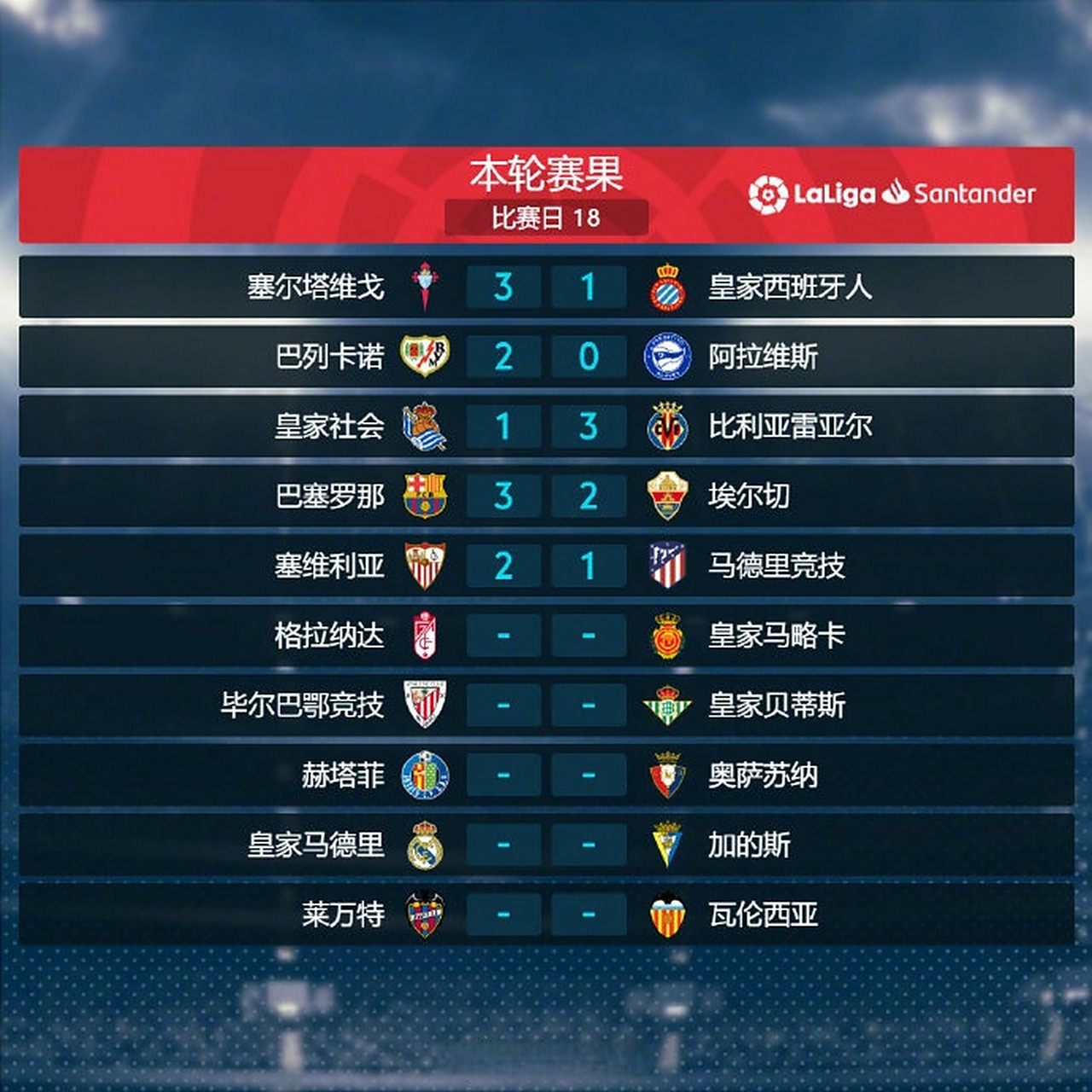 塞维利亚遭遇连败，积分榜下滑