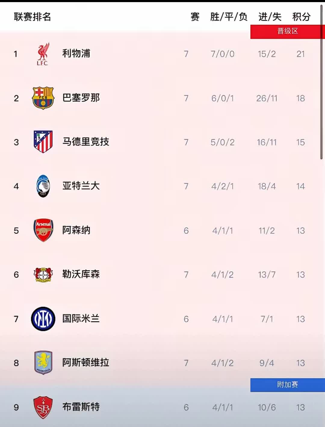 利物浦国内失利，欧冠复出仍需调整