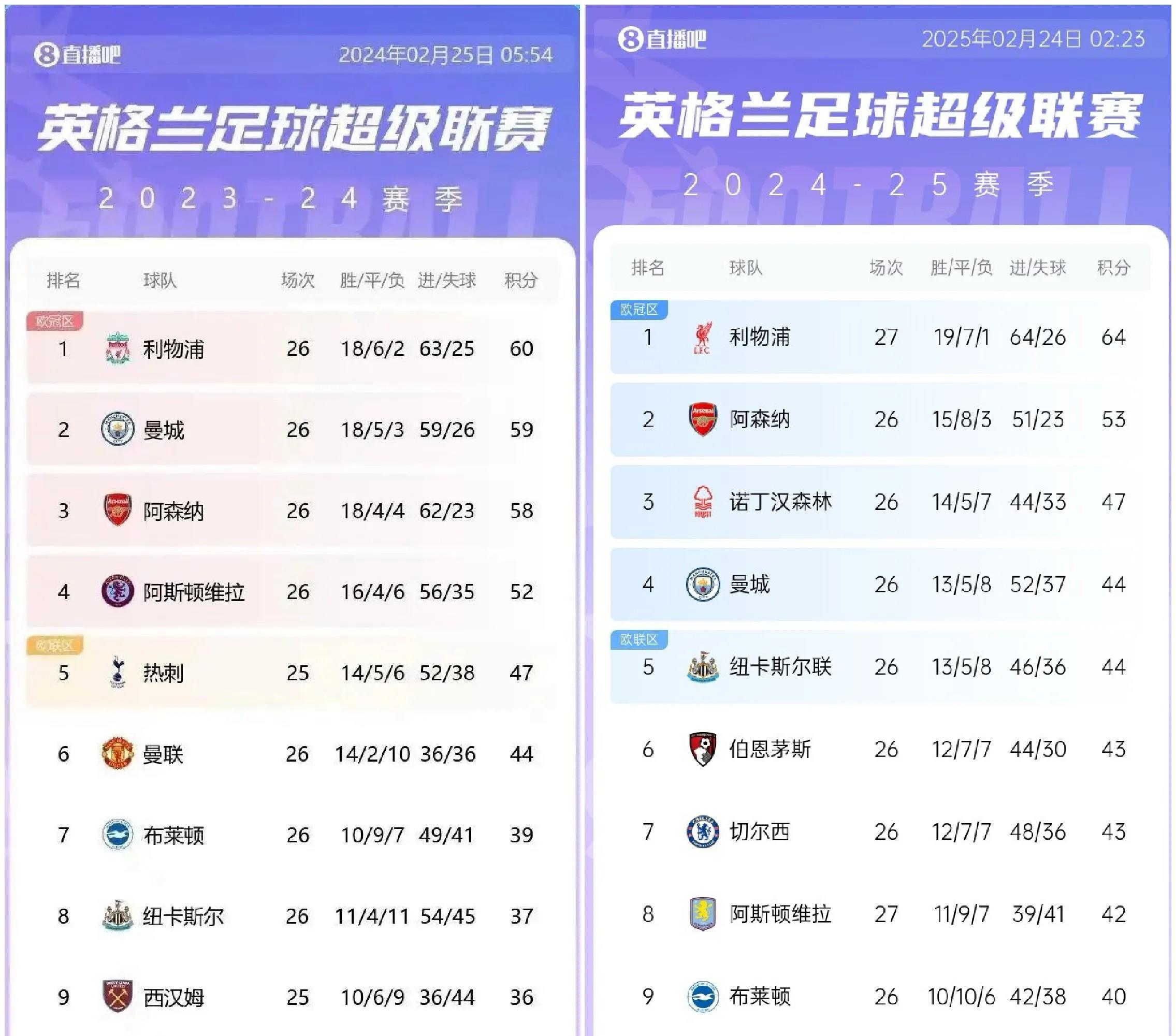 利物浦2-0击败曼联,领先英超榜首10分 利物浦2-0击败曼联,领先英超榜首10分